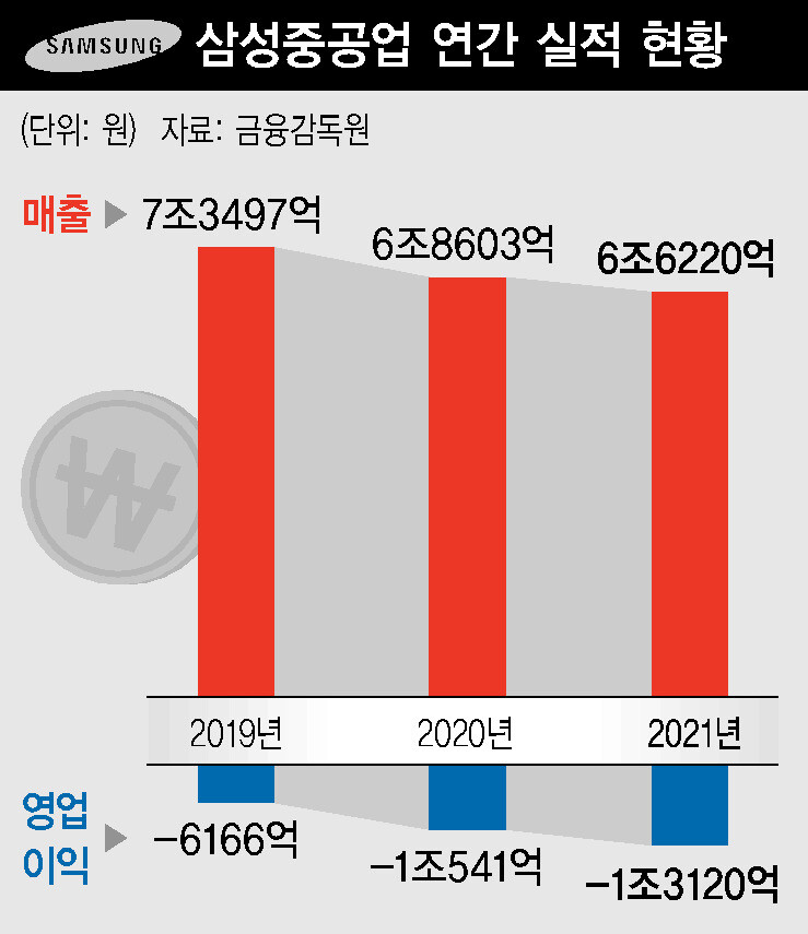 [뉴스AS] “내 돈 내서 내가 산 격?” 시추선 매각한 삼성중공업, 왜