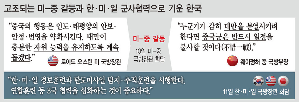 미-중 ‘대만’ 싸고 또 충돌…한·미·일은 대북협력 강화