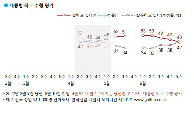 [갤럽] 윤 대통령 지지율, 한달 새 10%p 빠져