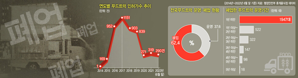 청년 창업의 꽃에서 무덤으로…그 많던 푸드트럭은 어디로 갔나