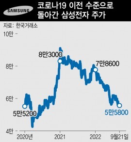 ‘좋은 회사’ 삼성전자, 좋은 주식?