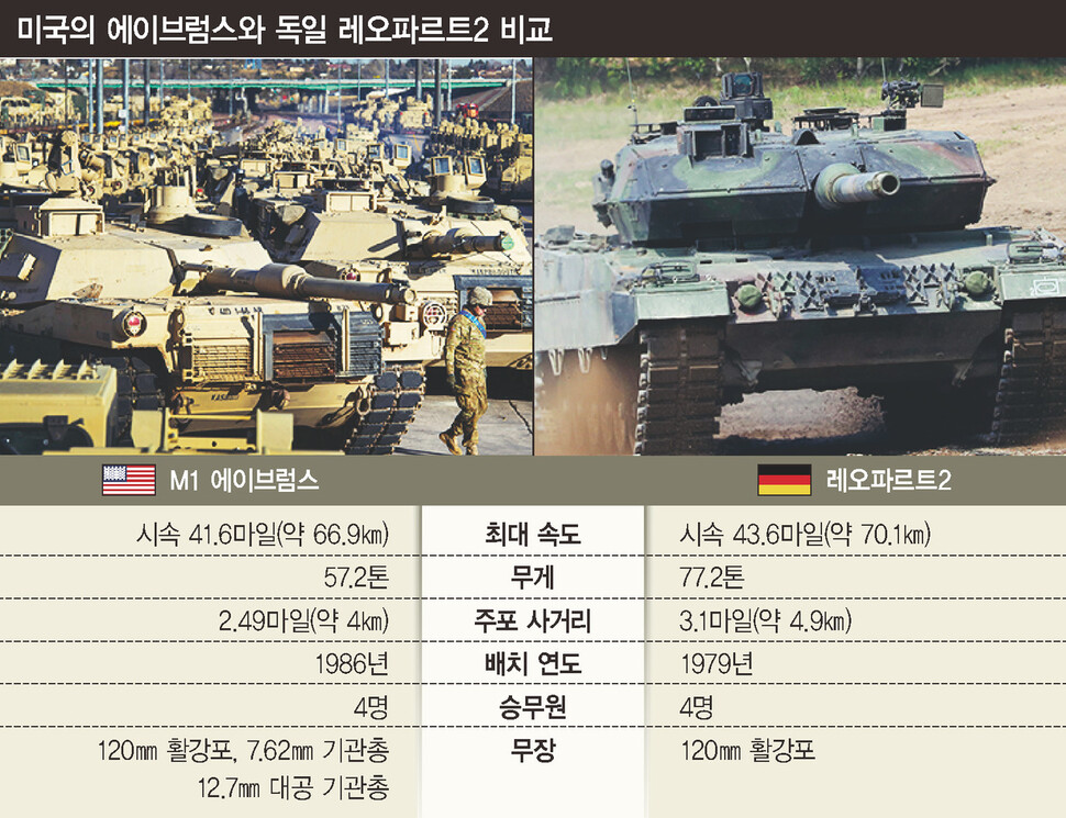 미·독 주력전차, 우크라전 투입 임박…게임 체인저 되나
