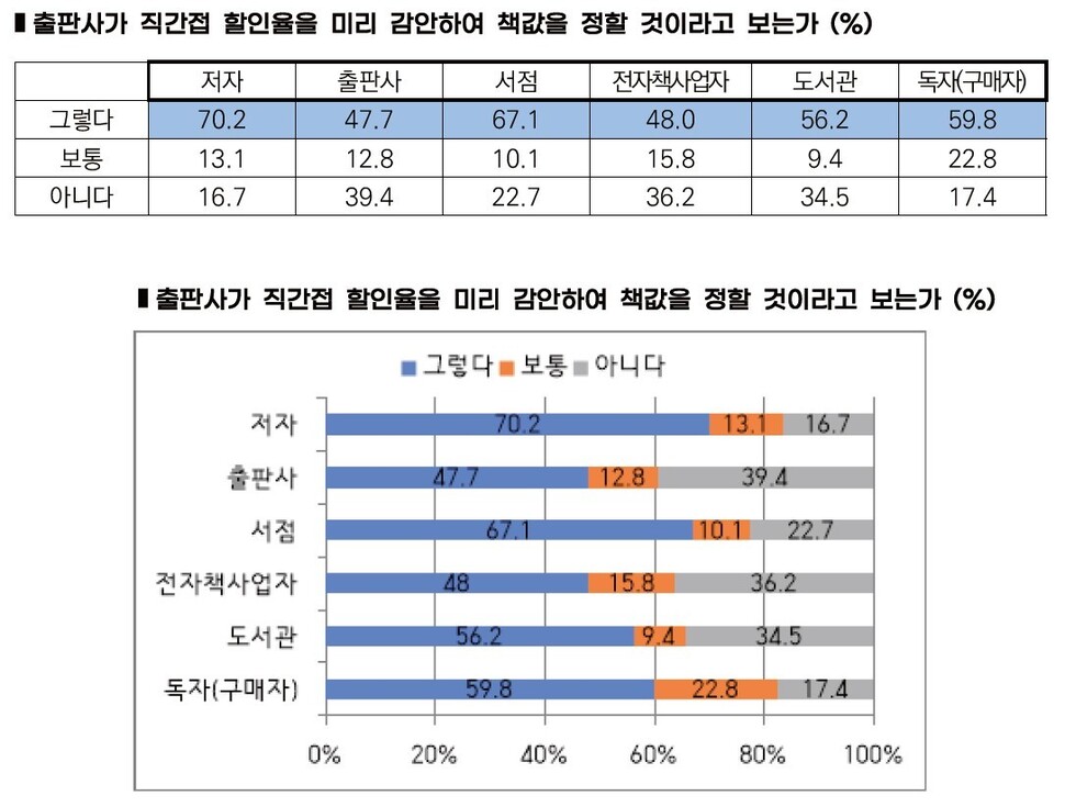 서점 직접 찾는 독자일수록 “도서정가제 필요” 입장