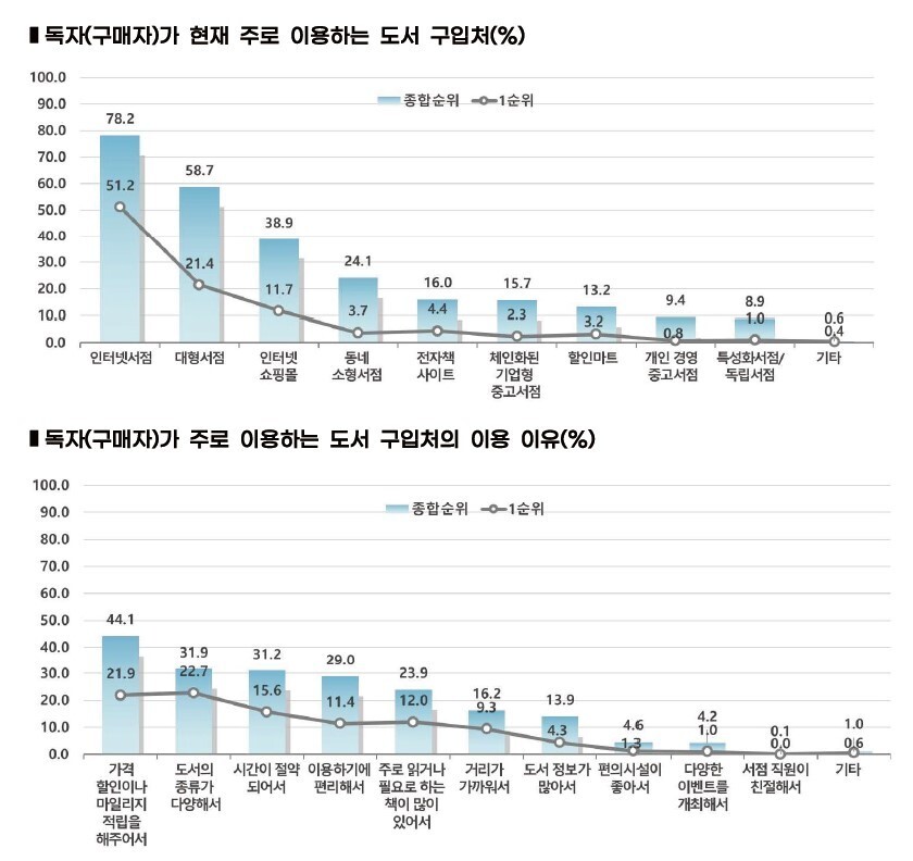 서점 직접 찾는 독자일수록 “도서정가제 필요” 입장