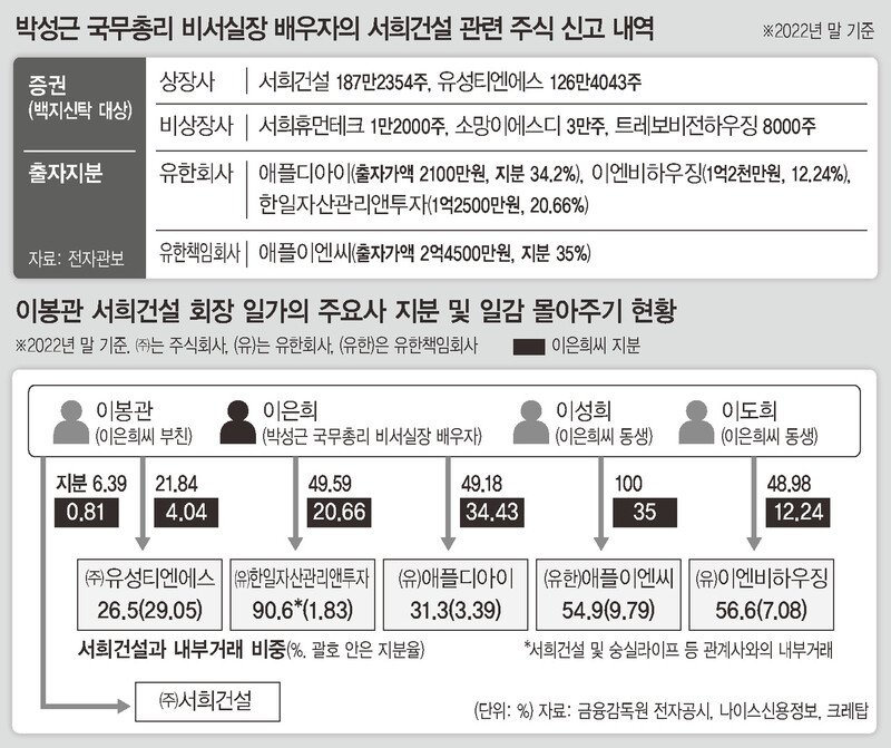 박성근 총리 비서실장 배우자 ‘일감 몰아주기’ 편법증여