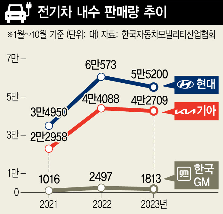 전기차 시장 성장세 둔화에…완성차 회사들 가격 할인 ‘시동’