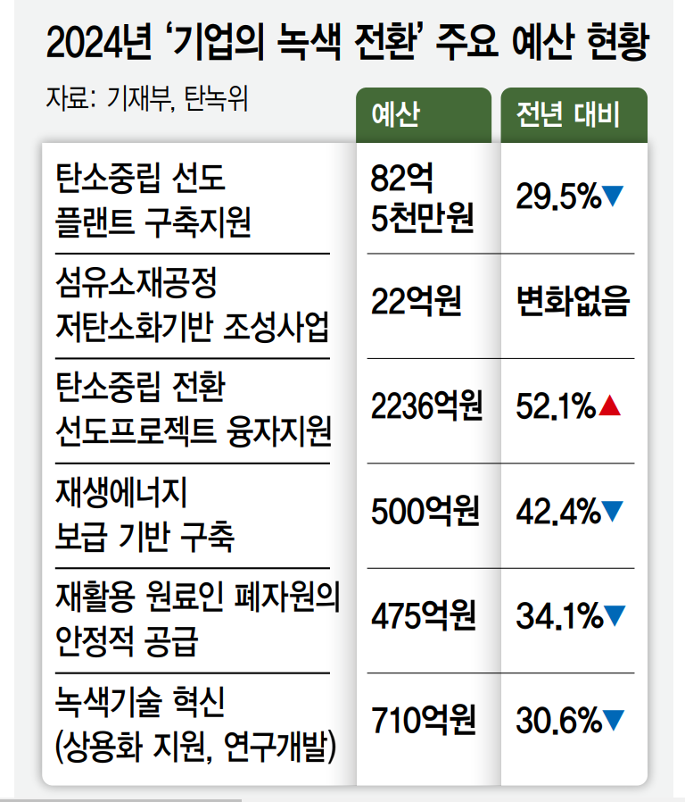 녹색전환 지원 ‘걸음마’…정부도 기업도 ‘허둥’