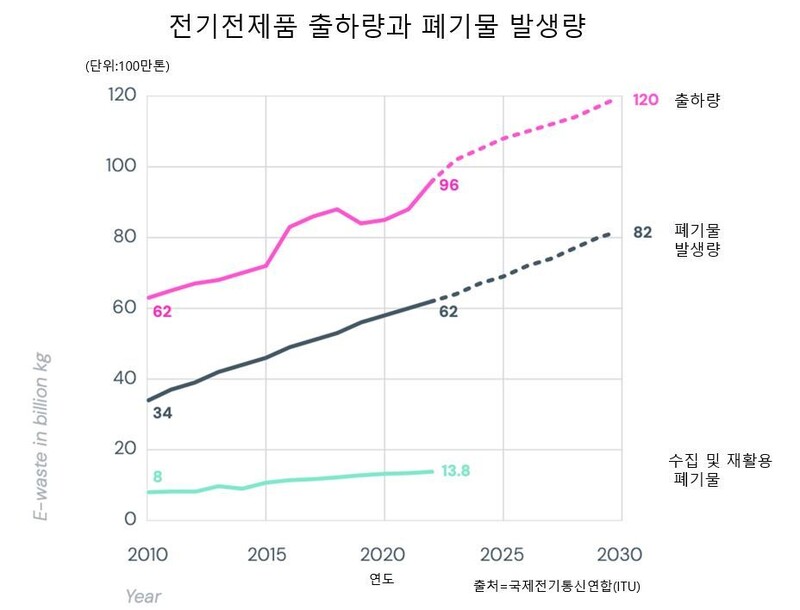 ‘1년 전자폐기물’ 40톤 트럭 155만대...지구 한 바퀴 두를 물량