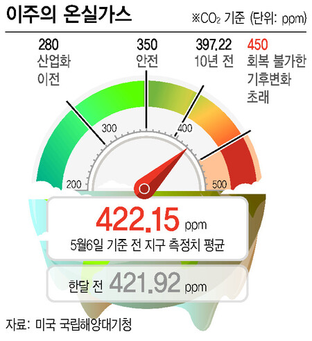 재생에너지 발전량 비율…전 세계 30% 넘을 때 한국 9%