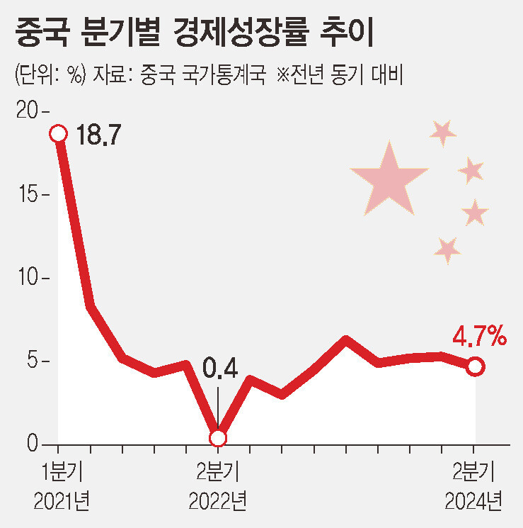 중국 2분기 성장률 4.7%…내수 부진에 예상치 못 미쳐