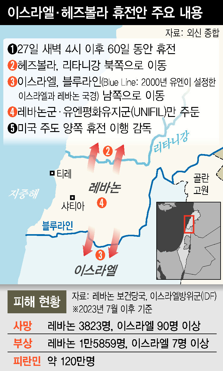 이스라엘-헤즈볼라 ‘60일 휴전’ 합의…가자전쟁으로 불씨 여전