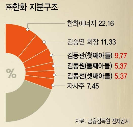 김승연, 한화 지분 절반 세 아들에 증여…“주주 돈으로 승계” 비판