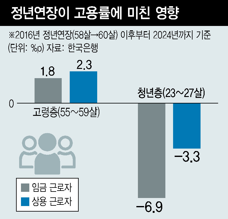 한은 “정년연장 청년고용 줄여…‘퇴직 후 재고용’이 대안”