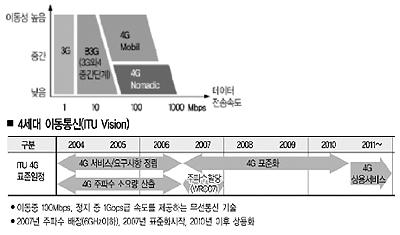 [차세대통신로드맵] 4세대 쥐면 미래 통신시장 지배