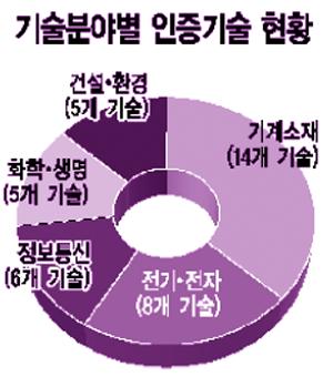 신기술 인증기술 38개 최종 확정