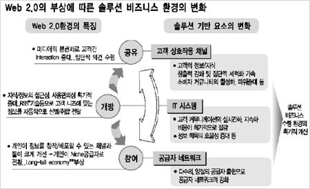 [웹 2.0 무엇을 말하는가] `솔루션 비즈니스` 수행에 최적환경 제공