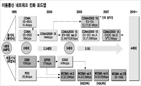 [이통가입자 4000만 시대] 이동전화 네트워크 진화 로드맵