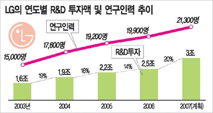 LG, R&D인력 1400명 늘린다