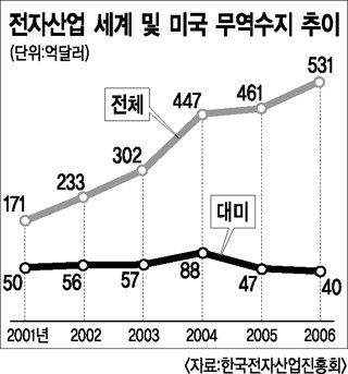 2015년 전자산업 세계3강으로 도약