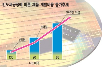 [밀착취재] 정체기에 빠진 팹리스 반도체산업 현주소