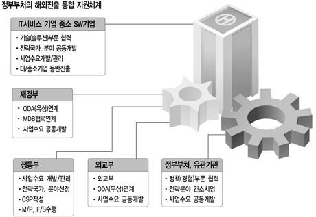 [SW 2.0시대 열자] IT코리아를 세계에 심는다