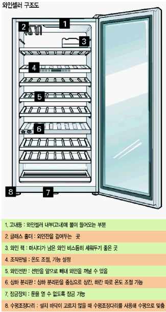[알아봅시다] 와인셀러 구조ㆍ구입 요령