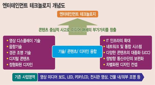 [알아봅시다] 엔터테인먼트 테크놀로지