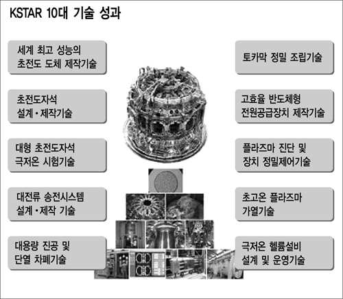 인공태양 건설로 에너지부국 `첫걸음`