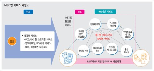 [알아봅시다] IMS(IP 멀티미디어 서브 시스템)