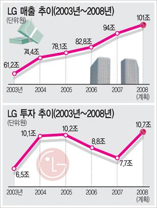 `글로벌 LG` 도약 공격경영