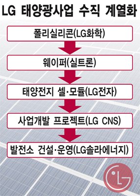 LG, 국내 최대 태양광 발전소 가동
