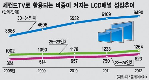세컨드 TV시장 잡아라