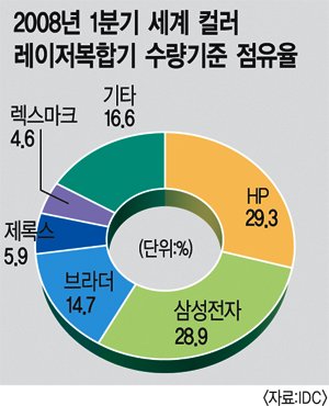 삼성, 컬러 레이저 복합기 잘나가네
