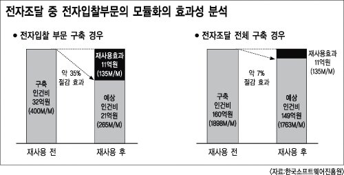 모듈화 효과 어느정도일까