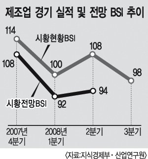 제조업체 3분기 경기전망 부정적