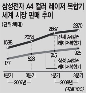 삼성전자, A4 컬러레이저 복합기 승승장구