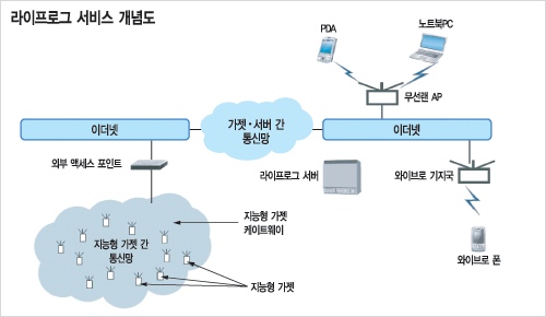 [알아봅시다] 라이프로그 서비스 기술