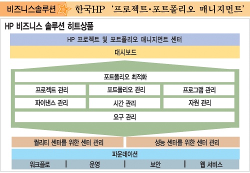 한국HP `프로젝트ㆍ포트폴리오 매니지먼트`