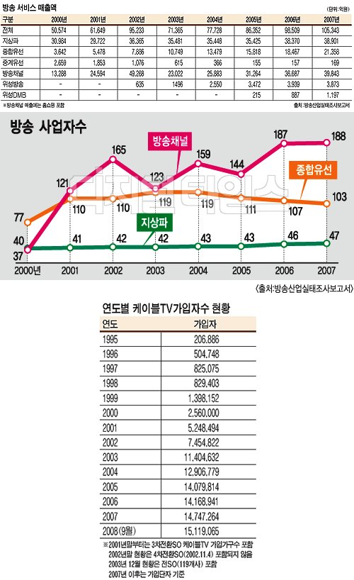 두배 커진 방송시장… IPTV가 방통융합 주도