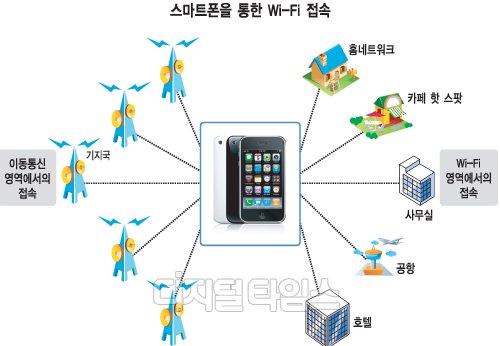 [알아봅시다] 스마트폰에서의 와이파이 기능