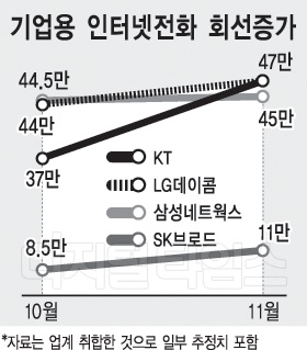 기업용 인터넷전화 KT가세 `후끈`