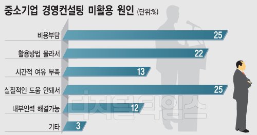 중기 무료 경영컨설팅 절실