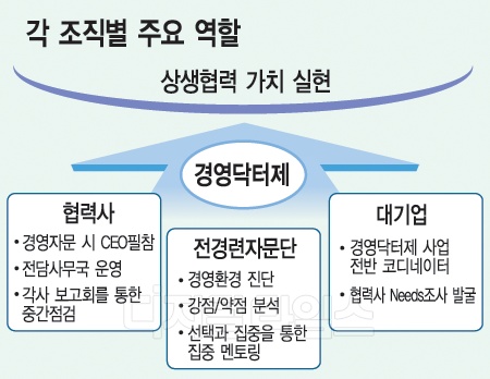 [2010 뉴 희망 프로젝트 상생] 협력사 사업전반 자문 `경영 코디네이터`