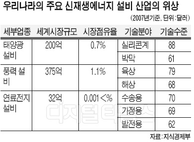 신재생에너지 설비역량 `낙제점`