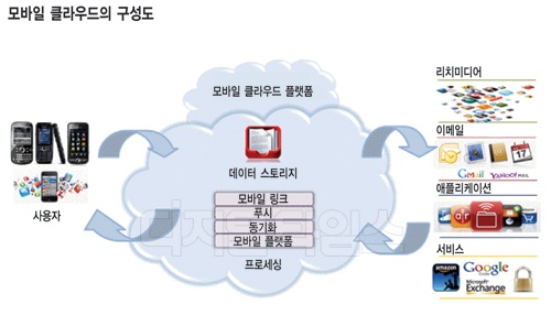 [알아봅시다] 모바일 클라우드 컴퓨팅
