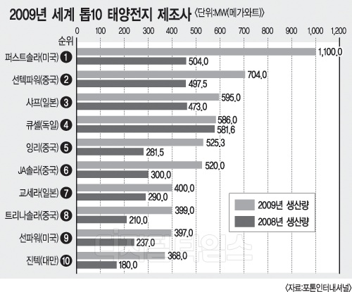 세계 태양전지 업계 `지각변동`