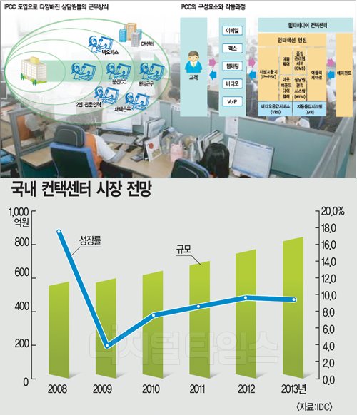 IP 기반 멀티미디어 활용 `고객에 더 가까이…`