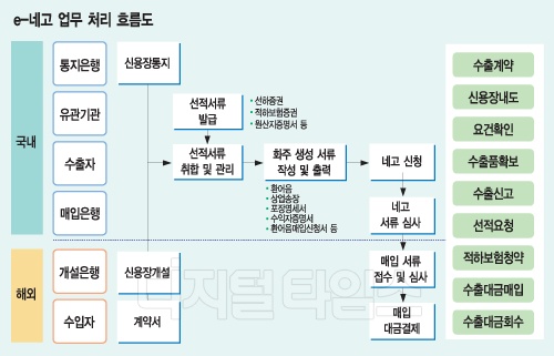 [알아봅시다] `e-네고(Nego)` 시스템