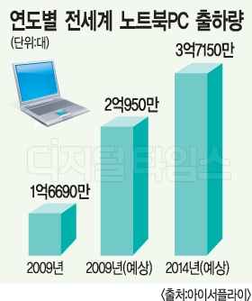 노트북, PC시장 주도권 가속