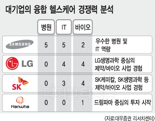삼성 융합헬스케어 분야 경쟁력 분석하니… 성공조건은